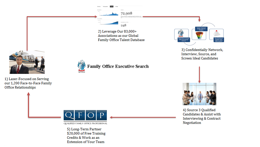 Family Office Executive Search